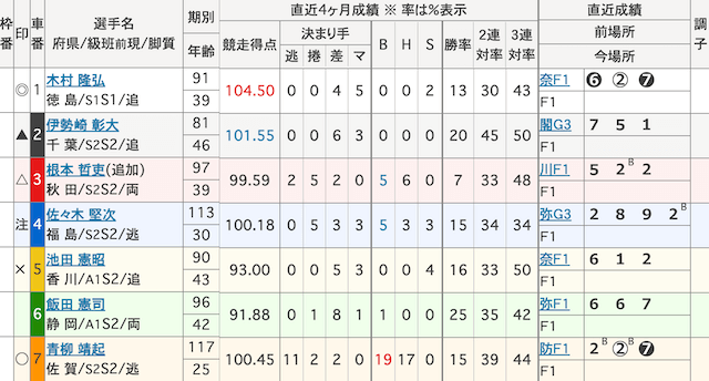 小松島競輪　出走表　2025年7月29日11R