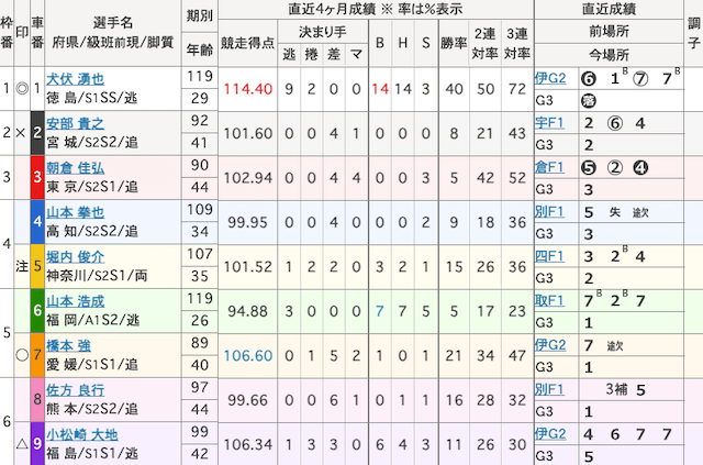 高知競輪　出走表　2024年4月4日11R