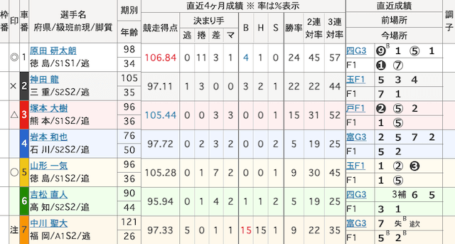 高知競輪　出走表　2025年6月25日10R