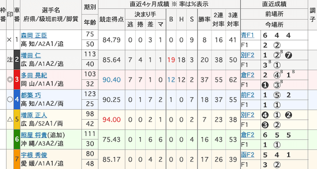 高知競輪　出走表　2025年7月29日11R