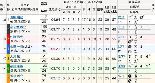 高知競輪 出走表 2025年11月21日10R