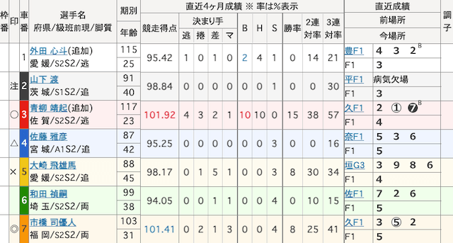 高知競輪予想　出走表　2023年12月8日9R