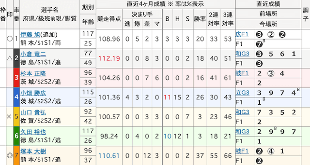 熊本競輪 出走表 2026年1月28日12R