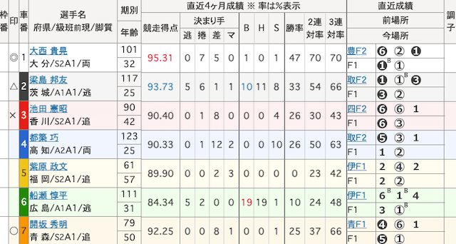 熊本競輪　出走表　2025年4月23日11R