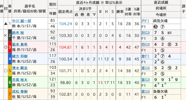 熊本競輪　出走表　2025年6月27日11R