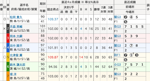 熊本競輪　出走表　2025年7月25日12R