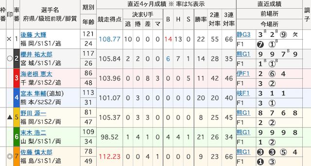 久留米競輪　出走表　2026年3月3日12R