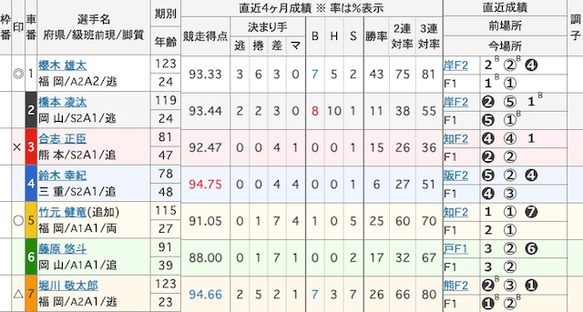 久留米競輪　出走表　2025年3月12日11R