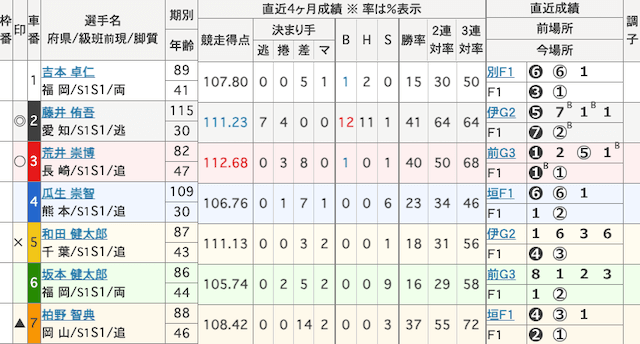久留米競輪　出走表　2025年4月8日12R