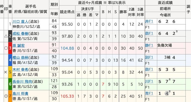 久留米競輪　出走表　2025年8月1日11R