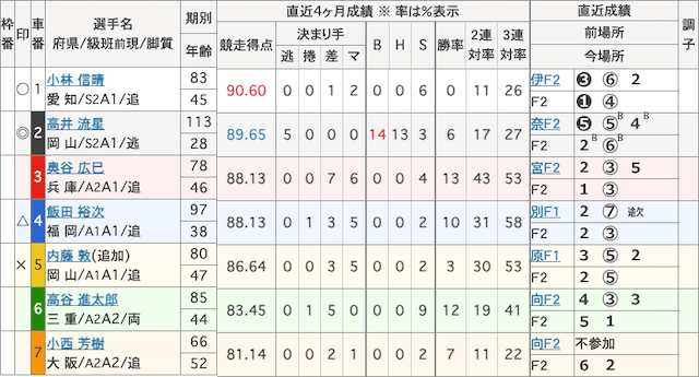 久留米競輪予想　出走表　2023年9月28日4R