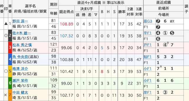 久留米競輪　出走表　2025年11月26日12R
