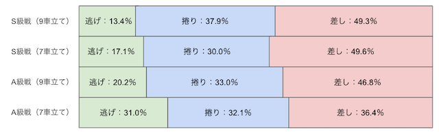 久留米競輪　決まり手　割合