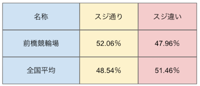 前橋競輪　スジ割合グラフ　画像