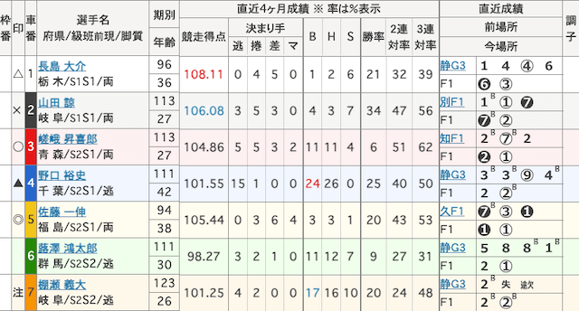 前橋競輪　出走表　2026年2月27日12R
