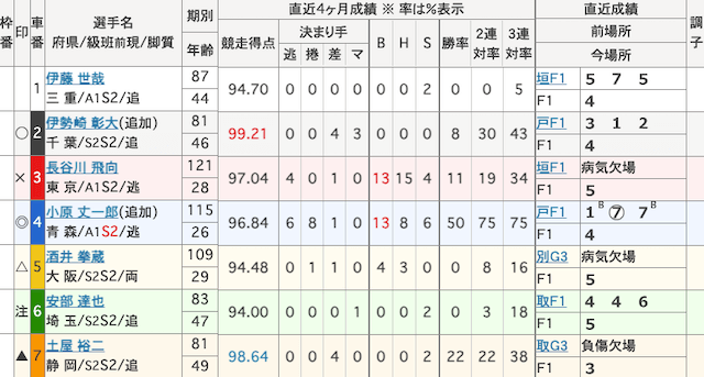 前橋競輪予想　出走表　2025年6月27日8R