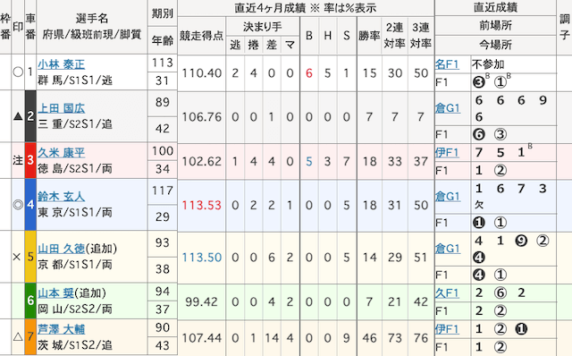 前橋競輪 出走表 2025年12月10日12R