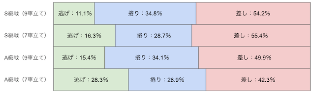 松阪競輪　決まり手　割合