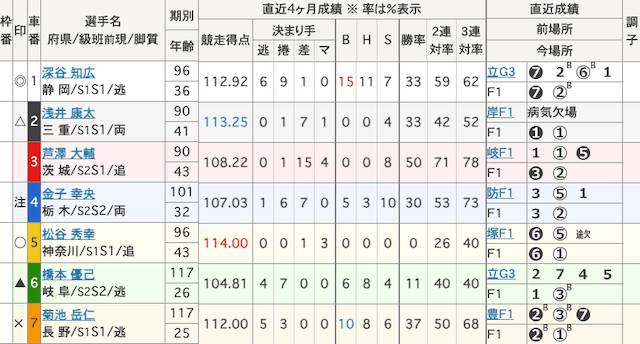 松戸競輪　出走表　2026年1月23日12R