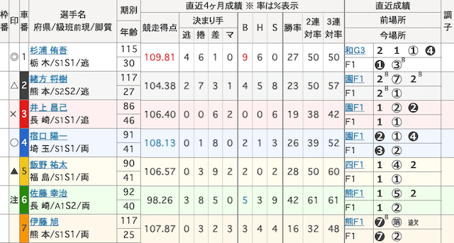 松戸競輪　出走表　2026年2月6日12R