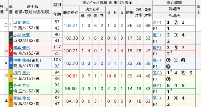 松戸競輪　出走表　2025年3月28日12R