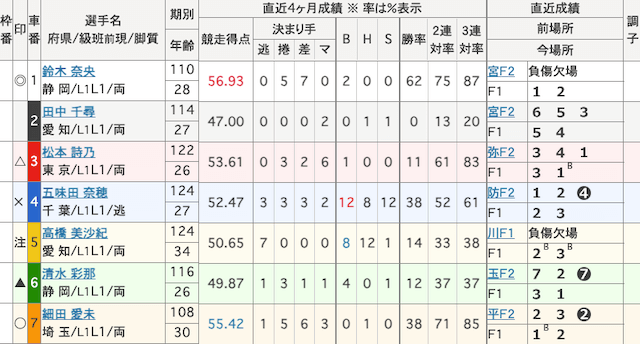 松戸競輪　出走表　2025年7月9日11R
