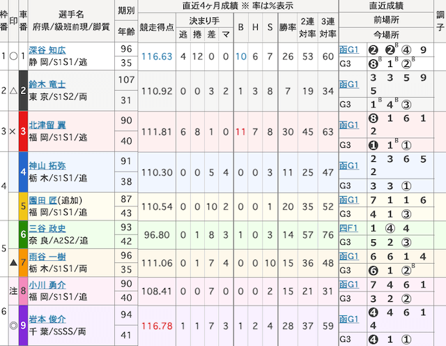 松戸競輪 出走表 2025年8月26日12R