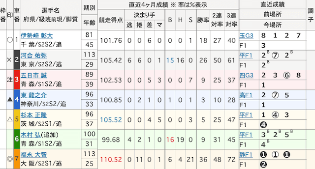 松戸競輪　出走表　2023年11月22日10R