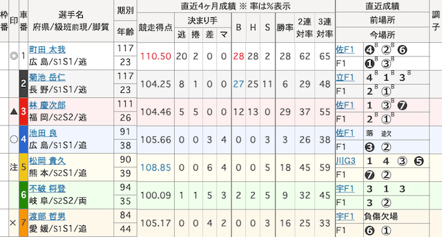 松山競輪　出走表　2024年4月19日12R