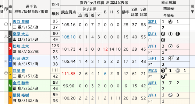 松阪競輪　出走表　2025年4月11日12R