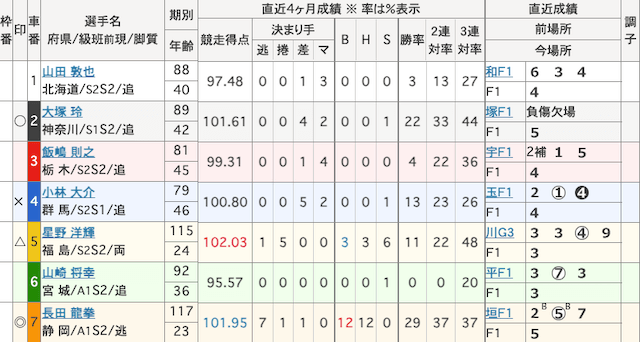 松阪競輪予想　出走表　2024年4月11日8R