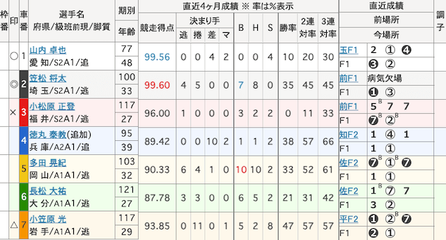 松阪競輪　出走表　2025年7月7日11R