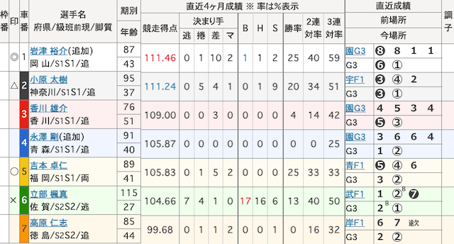 松阪競輪　出走表　2025年9月10日9R