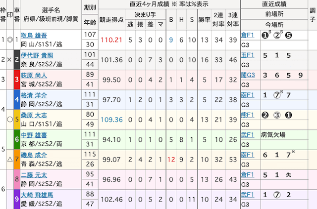 松阪競輪　出走表　2025年10月10日11R