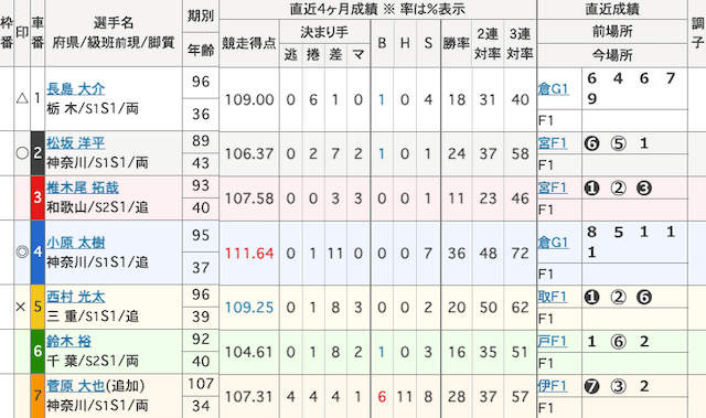 松阪競輪　出走表　2025年12月5日12R