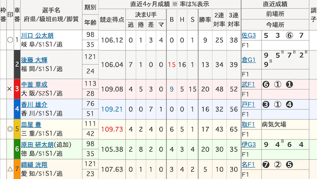 松阪競輪 出走表 2025年12月17日12R