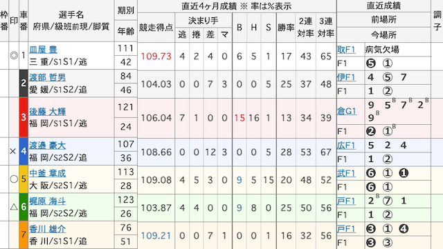 松阪競輪　出走表　2025年12月19日12R