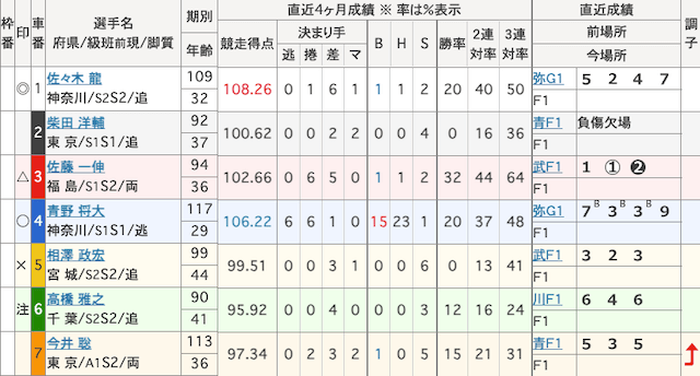 向日町競輪予想　出走表　2023年10月27日11R