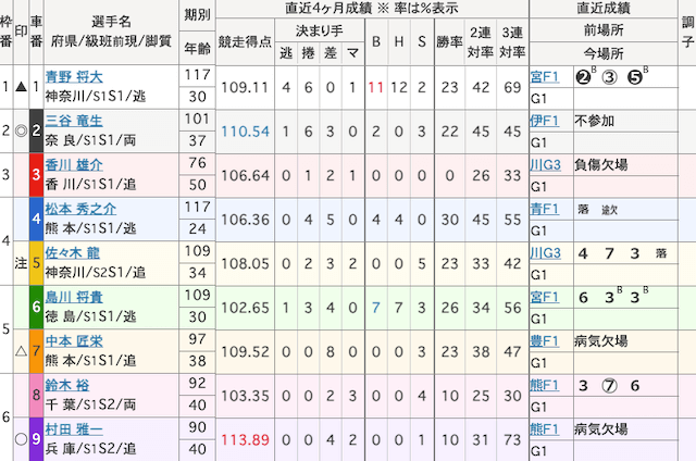 名古屋競輪　出走表　2025年4月29日8R