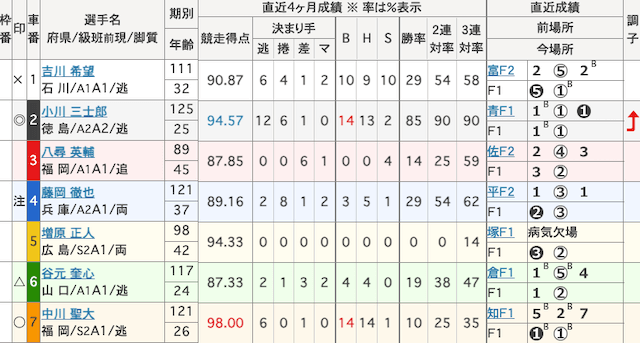 名古屋競輪　出走表　2025年7月3日１R