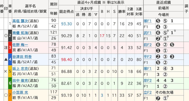 名古屋競輪　出走表　2025年9月15日11R