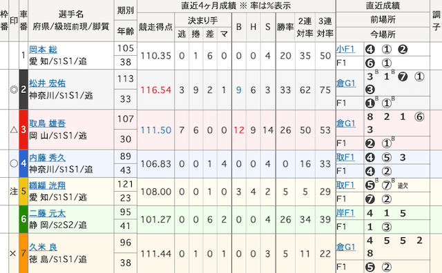 名古屋競輪 出走表 2025年12月3日12R