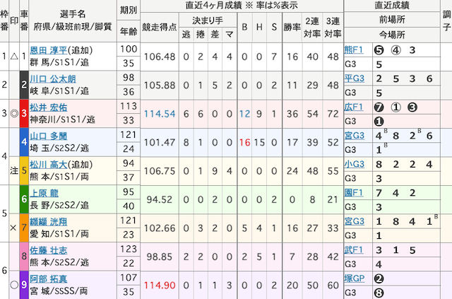 奈良競輪　出走表　2026年2月6日12R