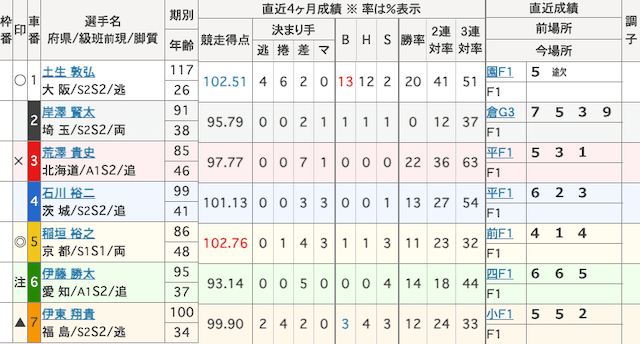 奈良競輪　出走表　2025年8月21日11R