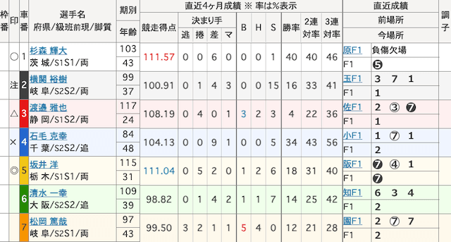 奈良競輪　出走表　2025年11月7日12R