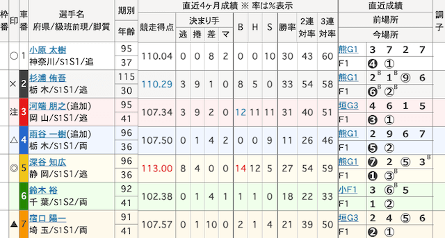 小田原競輪　出走表　2026年3月10日12R