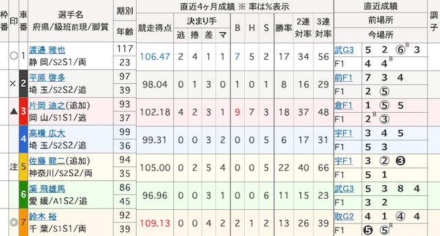 小田原競輪　出走表　2024年4月10日10R