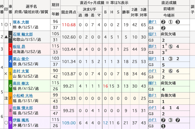 小田原競輪　出走表　2025年11月14日12R