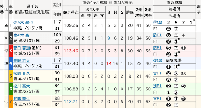 小田原競輪 出走表 2025年12月26日12R