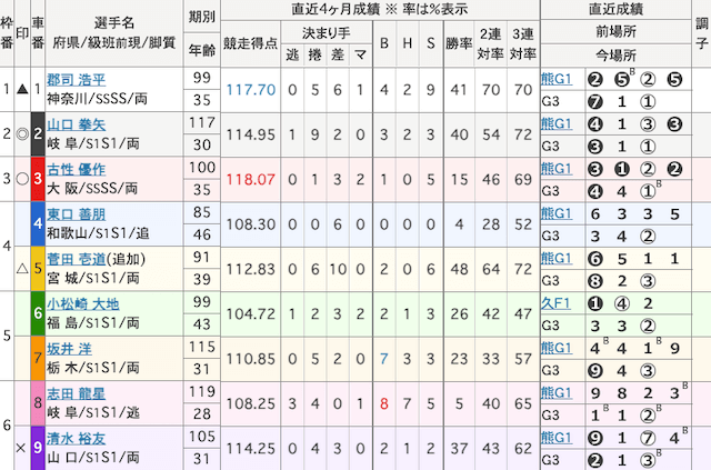 大垣競輪予想　出走表　2026年3月3日12R
